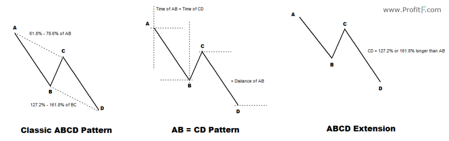 Abcd Chart Pattern