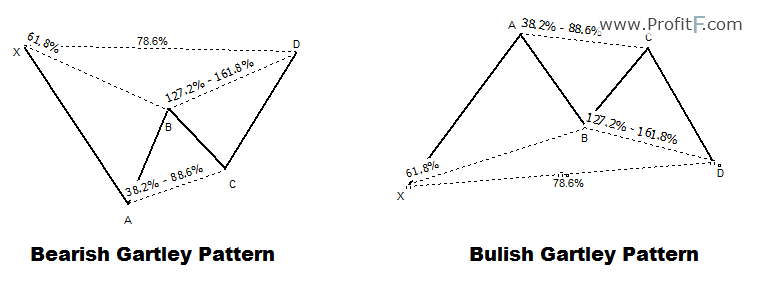 Harmonic Pattern GARTLEY