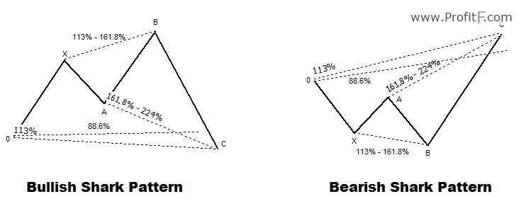 Harmonic Pattern Shark