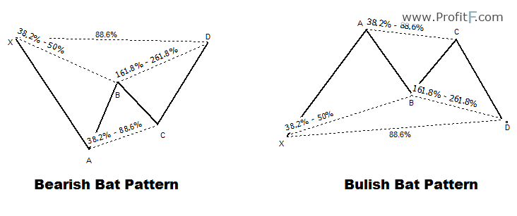 bullish and bearish Bat patterns