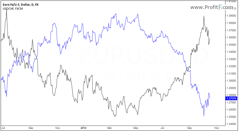 Correlation based hedging