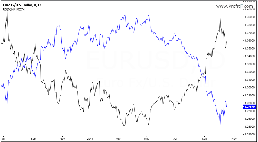 forex correlation hedging strategy