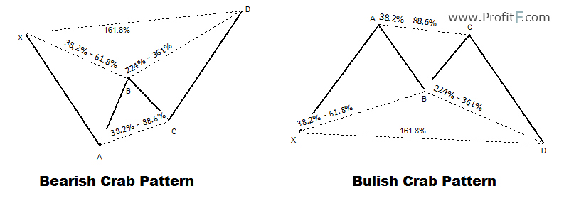 Harnessing the Forex Crab Pattern – A Comprehensive Guide to Uncovering Hidden Market Opportunities Harnessing the Forex Crab Pattern – A Comprehensive Guide to Uncovering Hidden Market Opportunities