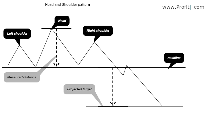 Head and Shoulders Pattern example1