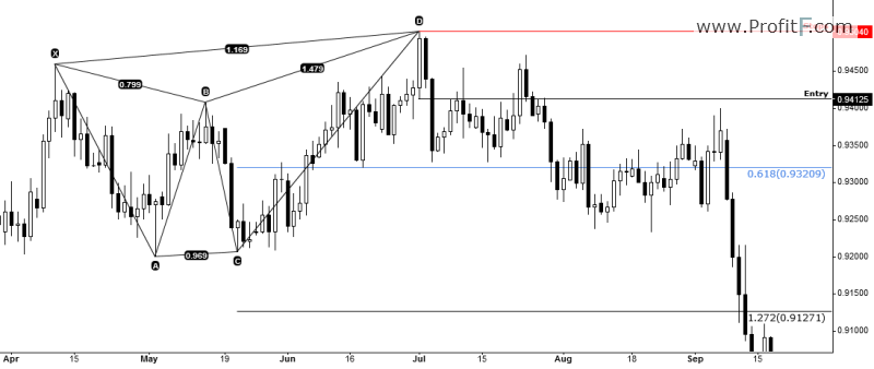 bearish butterfly options strategy