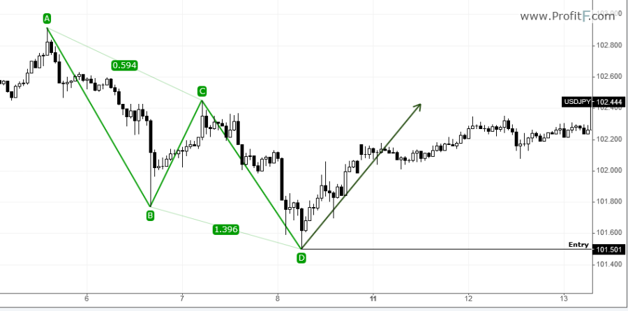 Elliott wave good trade 3 forex indicator for mt4