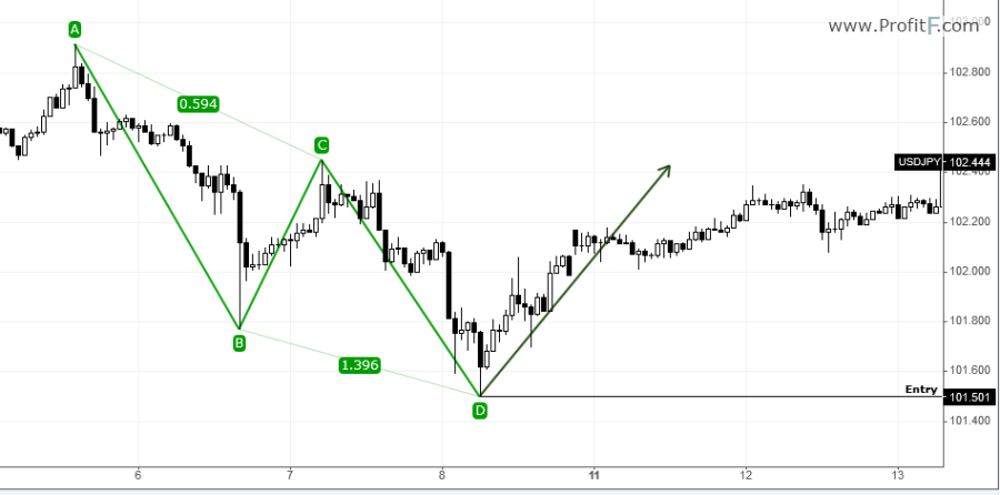 Example of ABC Elliott Wave corrective waves 