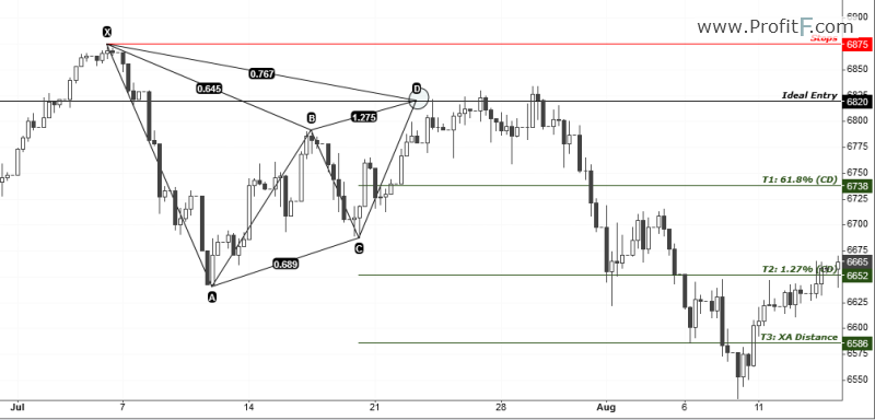 Bearish Gartley 222 Sell Trade Example