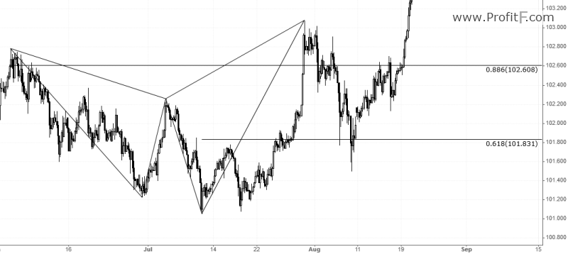 Bearish Shark Pattern - Trade Example