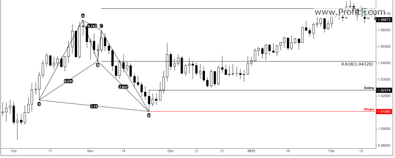 Bullish Crab Pattern Trade Example