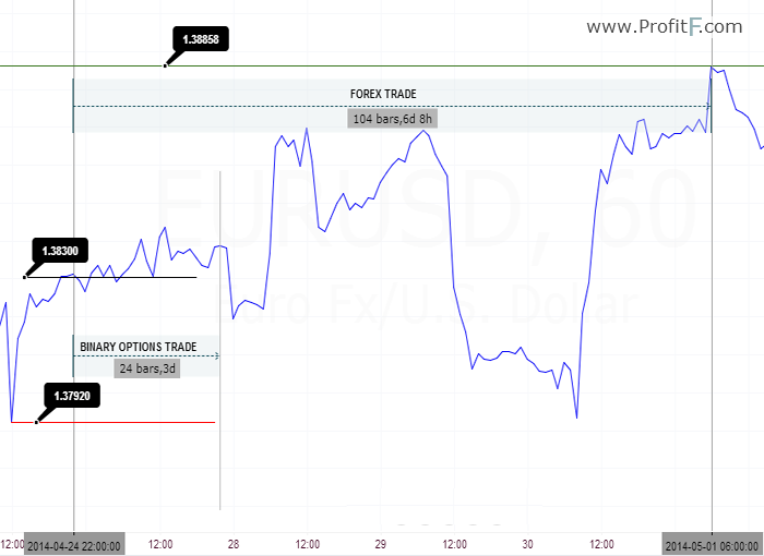 binary options vs traditional options