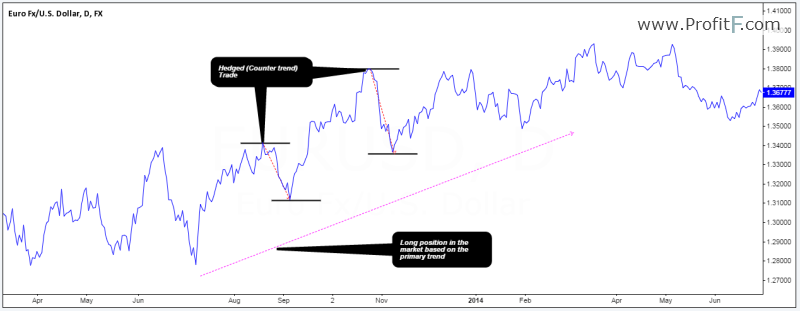 Hedging based on corrective moves in the markets