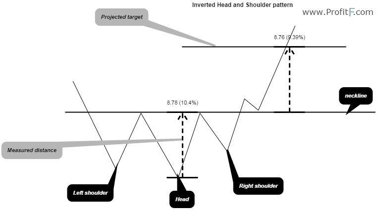 Inverted Head and Shoulders pattern