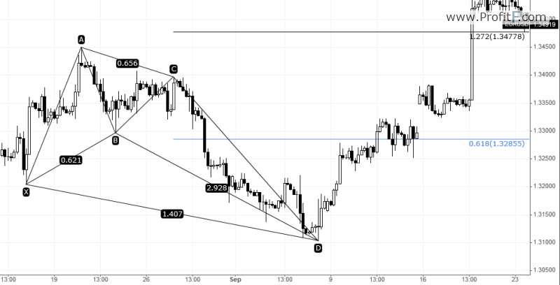 Bullish Butterfly Buy Trade Example