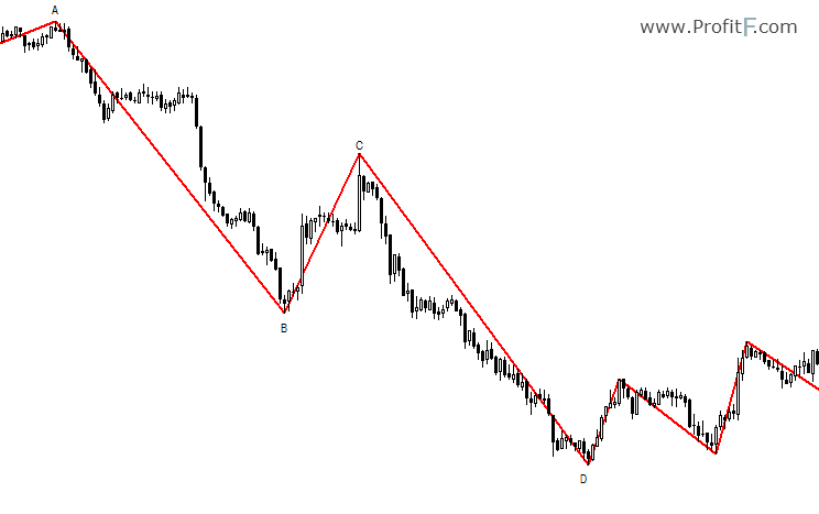 Abcd Chart Stock