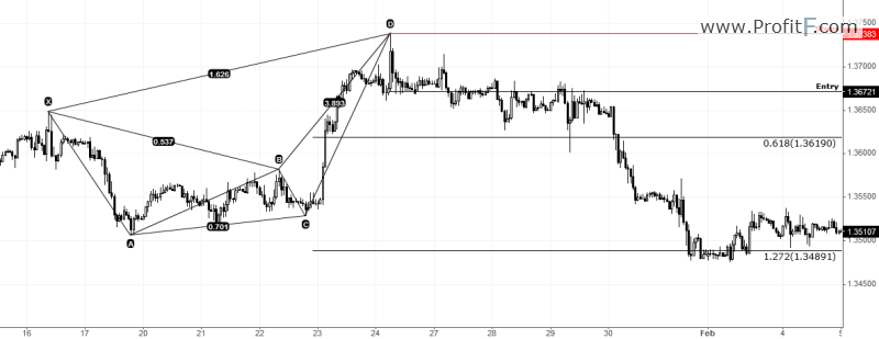 Bearish Crab Pattern Trade example