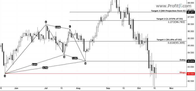 Bullish Gartley pattern