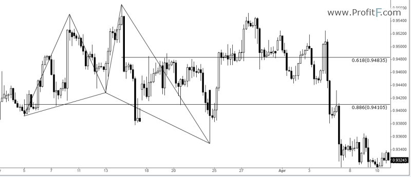 Bullish Shark Pattern - Trade Example