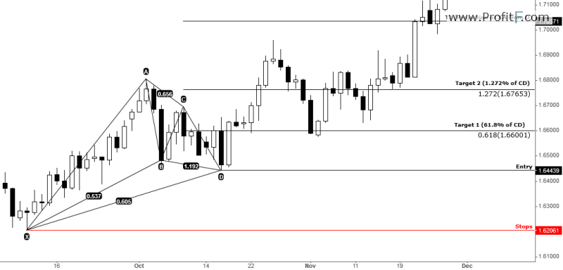 Bullish Bat Trade Example