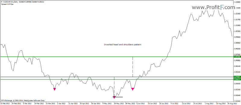 an example of an inverted head and shoulders pattern