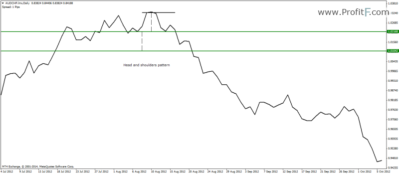 Head and Shoulders Pattern example2