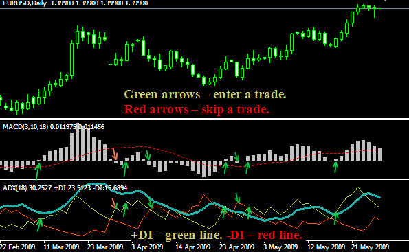 ADX+MACD Forex System