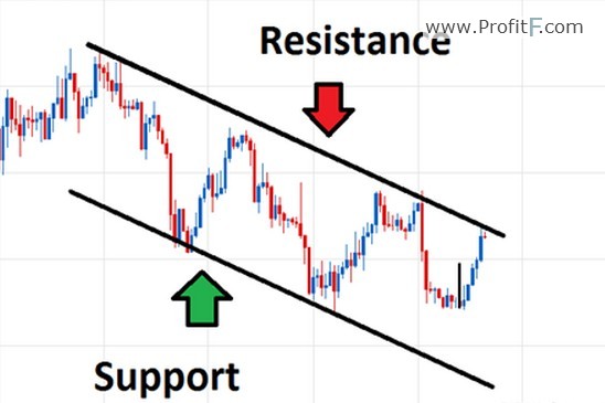 linear regression forex trading