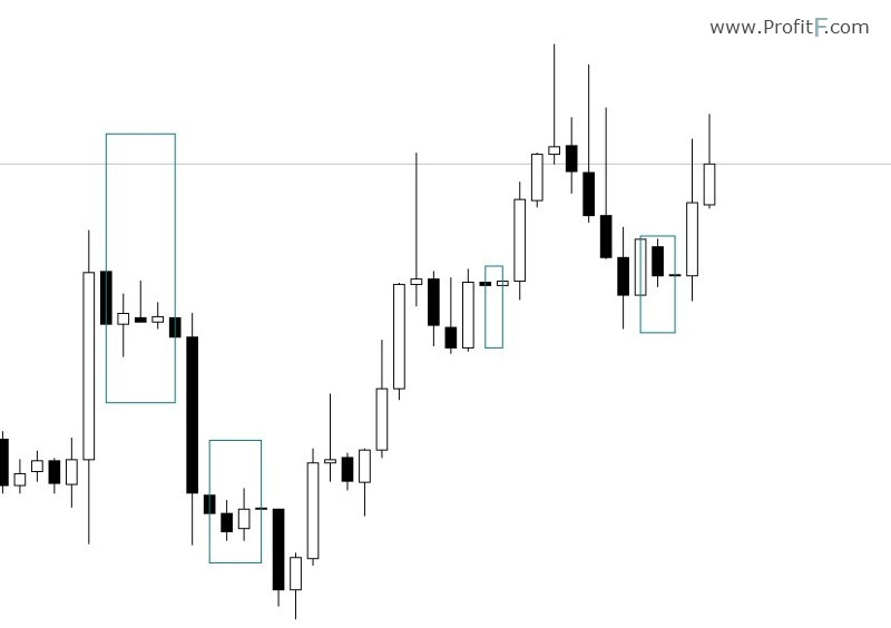 Inside bar box indicator example 1