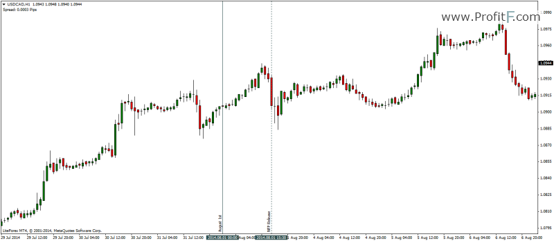 H1 chart of USDCAD NFP
