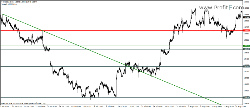 key support/resistance levels to trade from