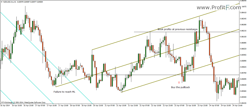 Trading with Andrew’s Pitchfork