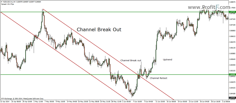 How to trade using Channels