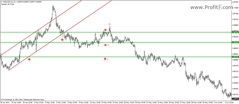 channel  break out trading