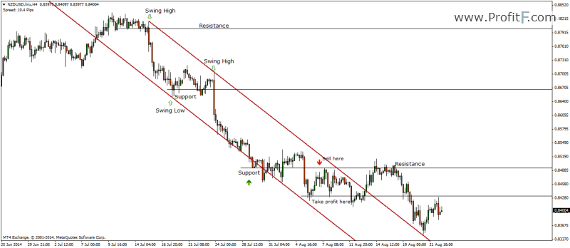 How to trade using Channels