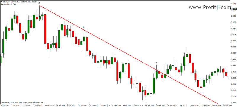 Forex downtrend