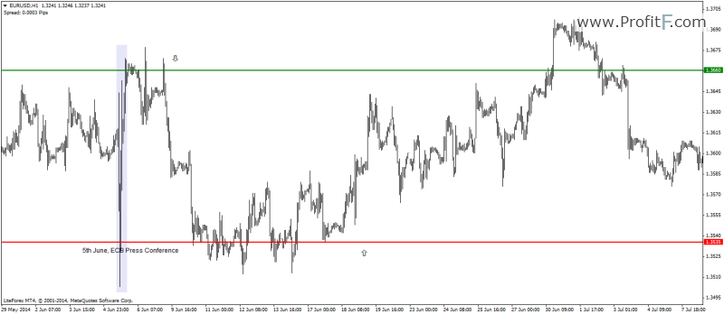 , price bounced off these support and resistance levels