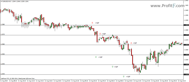 Chart Based Trading