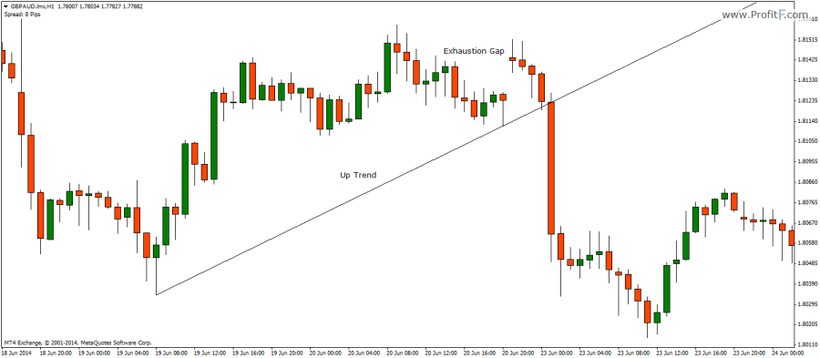 Gap In Forex Chart