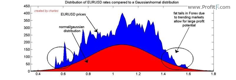 fat tails in forex