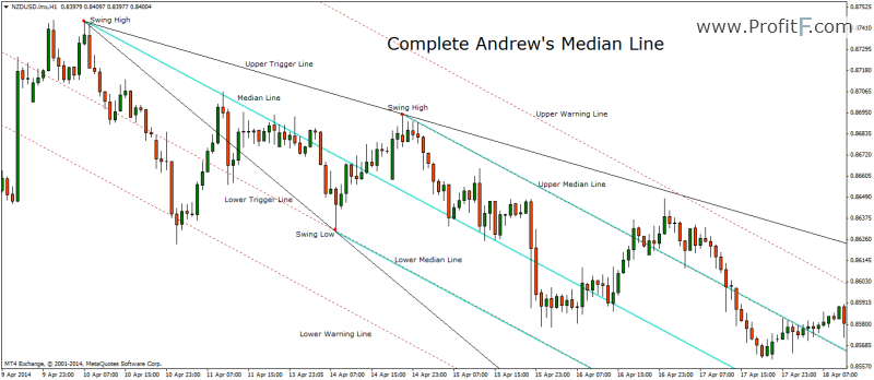 Full Andrew’s Median line