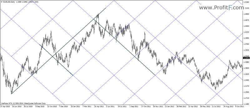 adjusted Gann grid