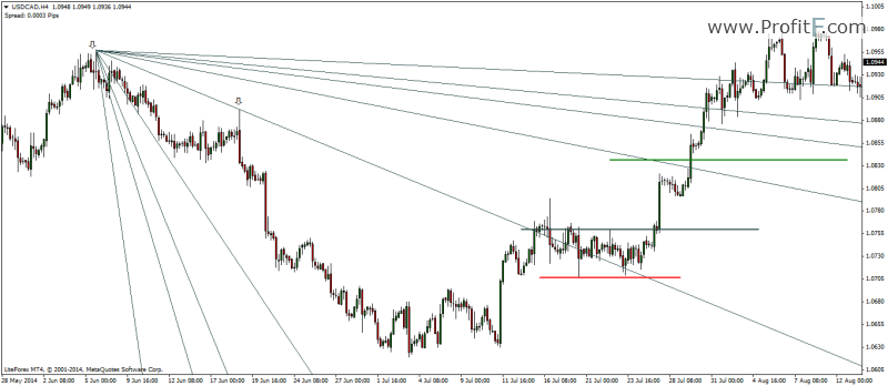 forex gann theory