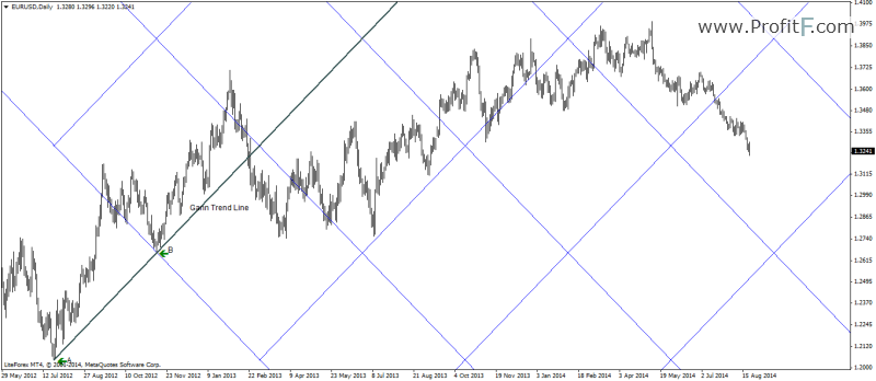 forex gann theory