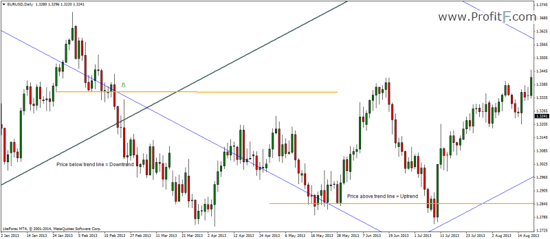 Gann grid lines