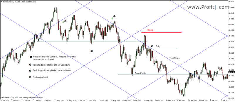 WD Gann Grid Trading Rules