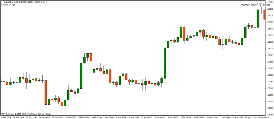 Gap In Forex Chart