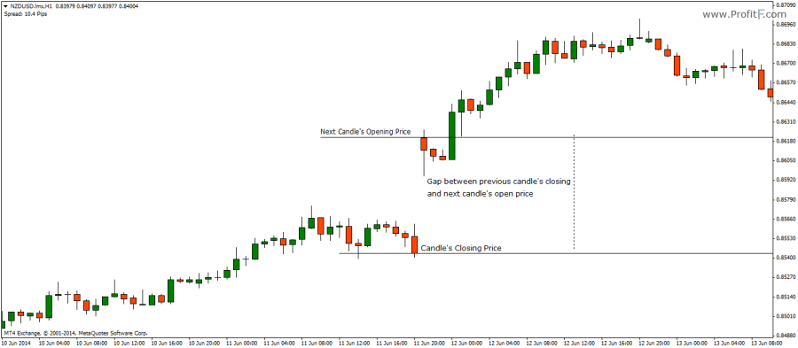 Forex weekend gap trading strategy