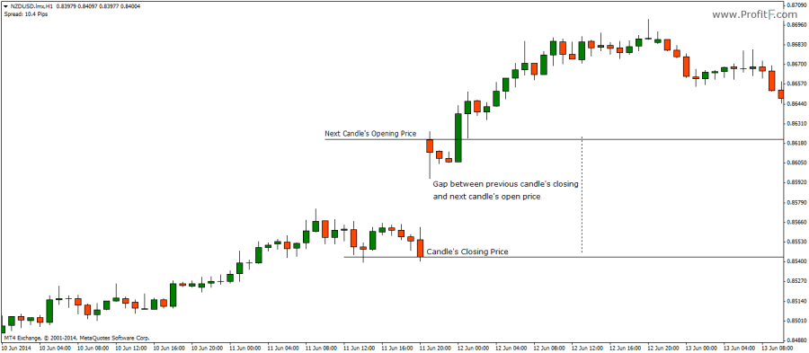 Gap In Forex Chart