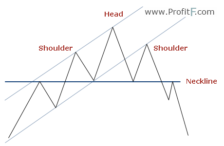 head and shoulders pattern