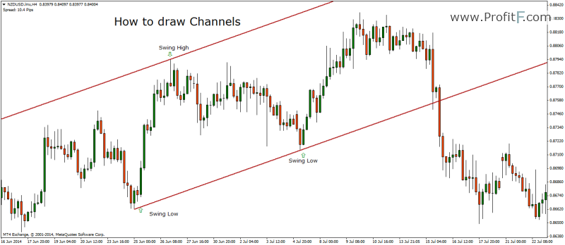 How to draw the Channels